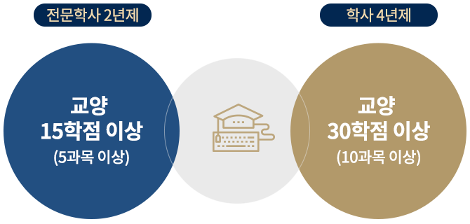 전문학사 2년제, 교양 15학점이상(5과목 이상), 학사 4년제, 교양 30학점 이상(10과목 이상)