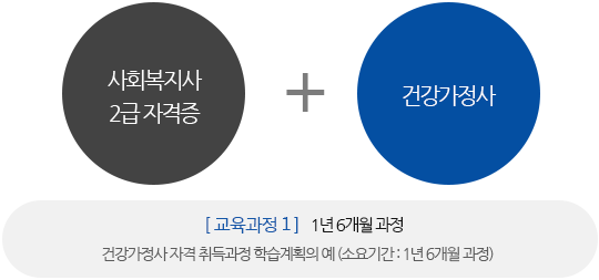 사회복지사2급자격증 과 건강가정사 1년6개월 과정 