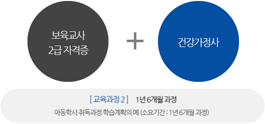 보육교사 2급 자격증 와 건강가정사 1년6개월 과정 아동학사 취득과정 학습계획의 예