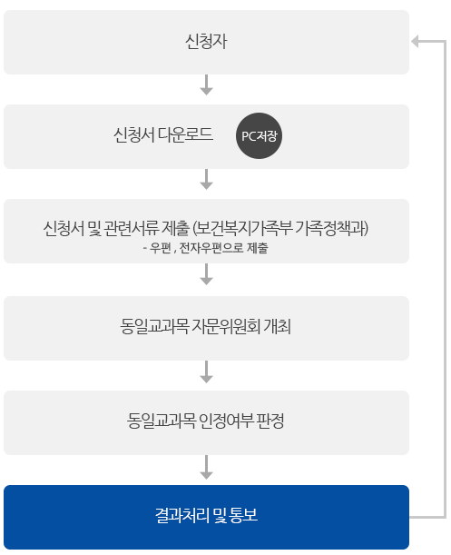 1.신청자 2.신청서 다운로드 3.신청서 및 관련서류 제출(보건복지 가족부 가족정책과) 우편, 전자우편으로 제출 4.동일 교과목 자문위원회 개최  5.동일교과목 인정여부 판정 6.결과처리 및 통보