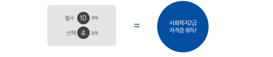 필수10과목 선택4과목 이면 사회복지2급 자격증 취득