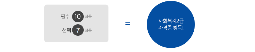 필수10과목 선택7과목 이면 사회복지2급 자격증 취득