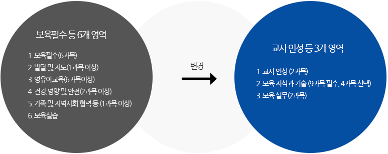 변경전 보육필수 등 6개 영역 1.보육필수(6과목)2.발달 및 지도(1과목 이상)3. 영유아교육(6과목이상)4.건강, 영양 및 안전(2과목 이상)5.가족 및 지역사회 협력등(1과목이상)6.보육실습. 변경후 교사인성 등 3개 영역 1. 교사인성(2과목)2.보육지식과기술(9과목 필수, 4과목 선택)3. 보육실무(2과목)