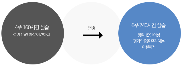 변경전 4주 160시간 실습 정원15인 이상어린이집. 변경 후 6주 240시간 실수 정원 15인이상 평가인증을 유지하는 어린이집